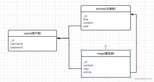 使用mongoose做多集合關聯(lián)查詢