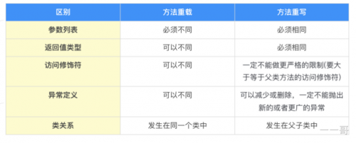 方法重載與重寫區(qū)別