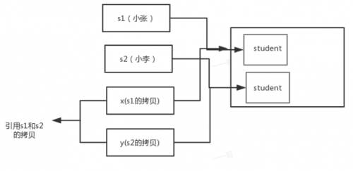 Java的參數(shù)傳遞到底是值傳遞還是引用傳遞7