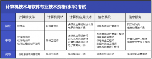 軟考中、高項怎么選1