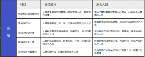 軟考中、高項怎么選2