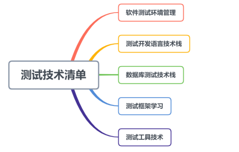 軟件測試學(xué)習(xí)視頻