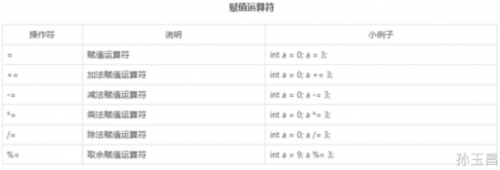 什么是賦值運算符？1