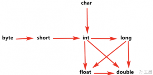 什么是Java數(shù)據(jù)類(lèi)型轉(zhuǎn)換1