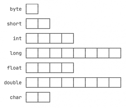 java數(shù)據(jù)類型類型轉(zhuǎn)換都會(huì)出現(xiàn)哪些情況2